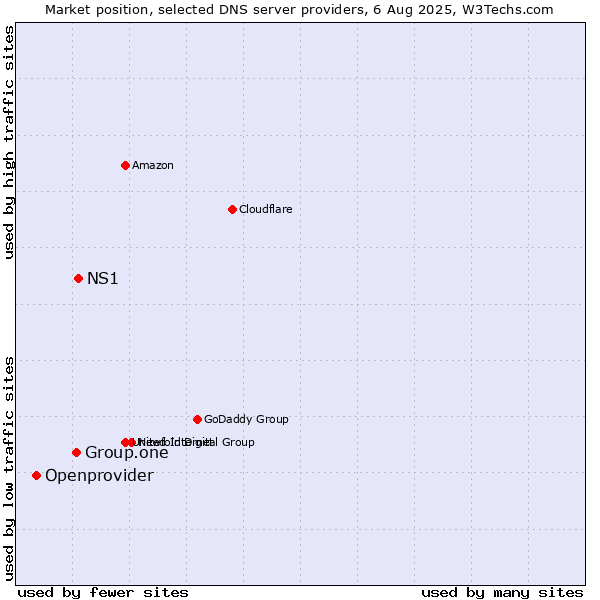 Market position of NS1 vs. Group.one vs. Openprovider