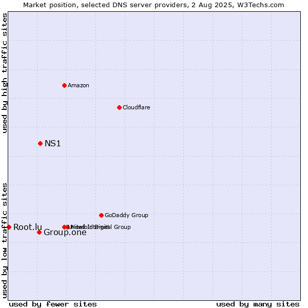 Market position of NS1 vs. Group.one vs. Root.lu