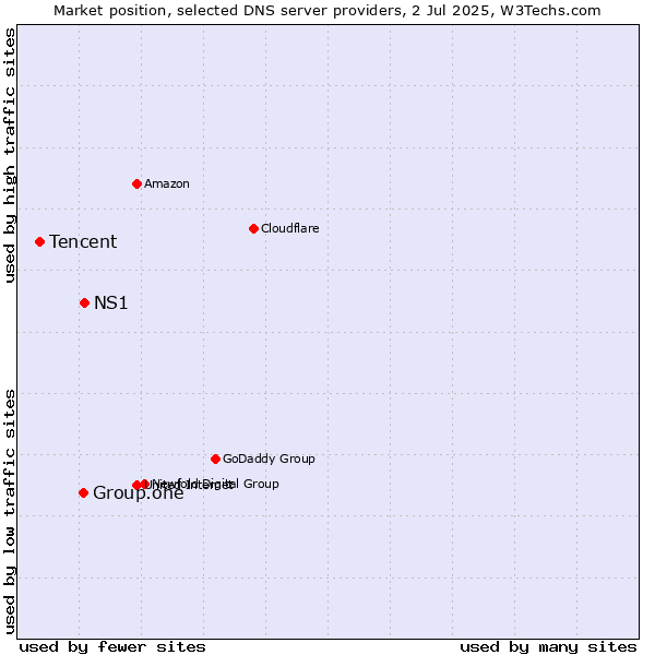 Market position of NS1 vs. Group.one vs. Tencent