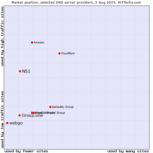 Market position of NS1 vs. Group.one vs. webgo