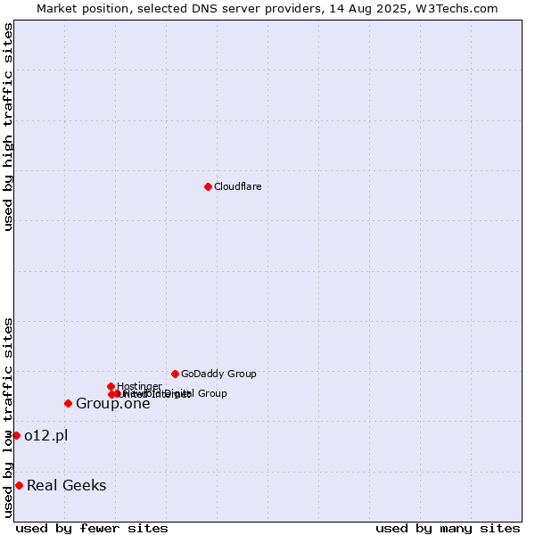 Market position of Group.one vs. Real Geeks vs. o12.pl