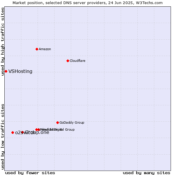 Market position of Group.one vs. o2switch vs. VSHosting