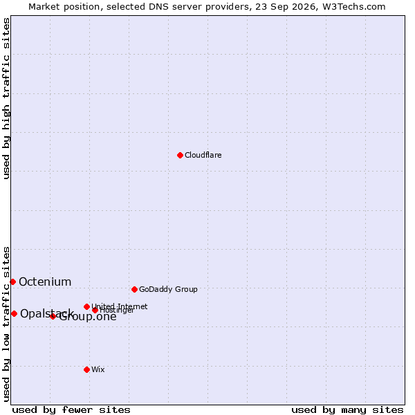 Market position of Group.one vs. Opalstack vs. Octenium