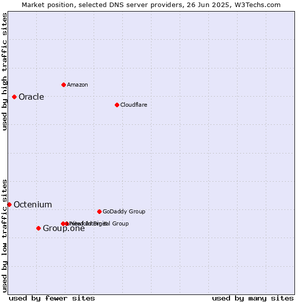 Market position of Group.one vs. Oracle vs. Octenium