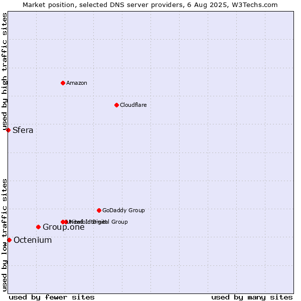 Market position of Group.one vs. Octenium vs. Sfera