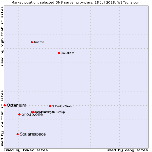 Market position of Group.one vs. Squarespace vs. Octenium