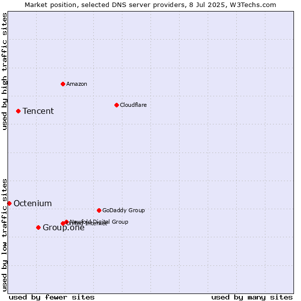 Market position of Group.one vs. Tencent vs. Octenium