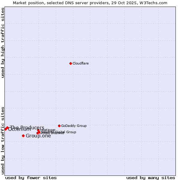 Market position of Group.one vs. The Producers vs. Octenium