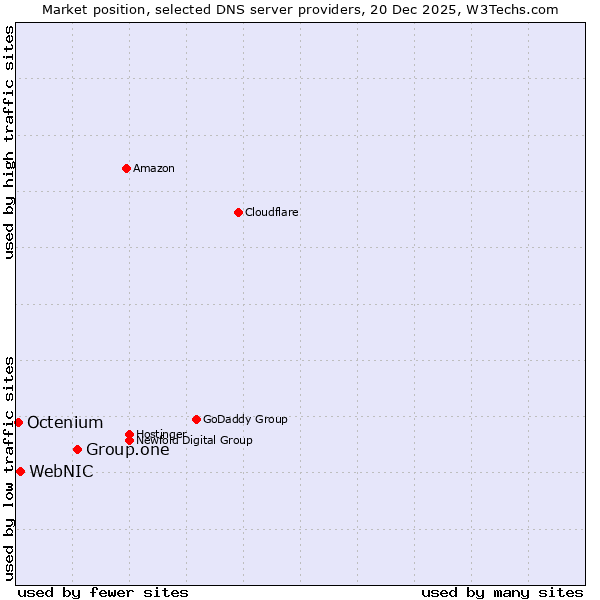 Market position of Group.one vs. WebNIC vs. Octenium
