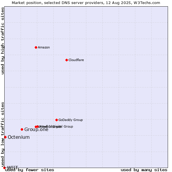 Market position of Group.one vs. Octenium vs. WIIT