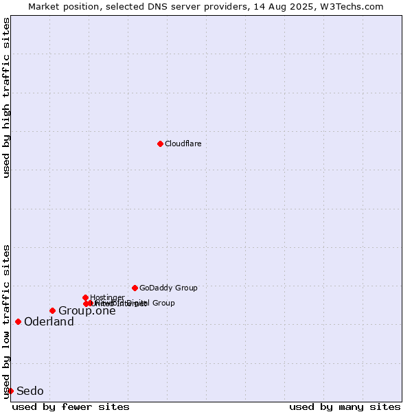 Market position of Group.one vs. Oderland vs. Sedo