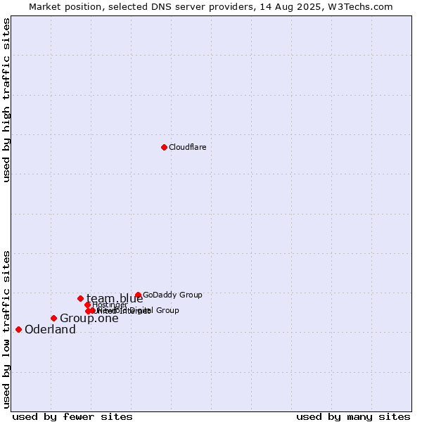 Market position of team.blue vs. Group.one vs. Oderland