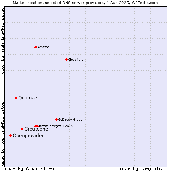 Market position of Group.one vs. Onamae vs. Openprovider