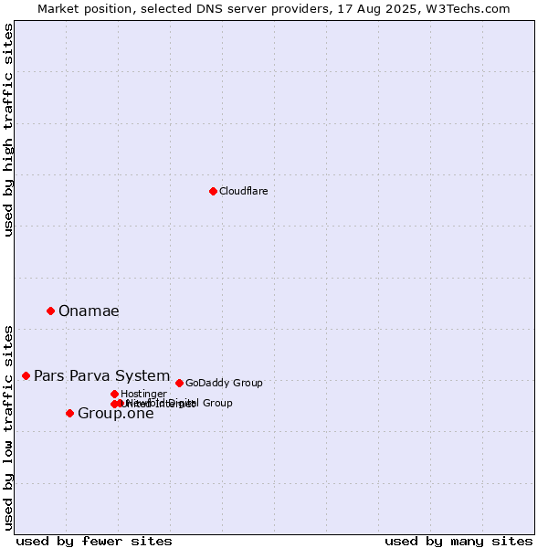 Market position of Group.one vs. Onamae vs. Pars Parva System