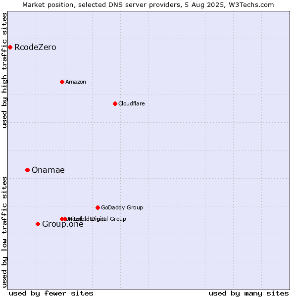 Market position of Group.one vs. Onamae vs. RcodeZero