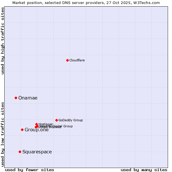Market position of Group.one vs. Squarespace vs. Onamae