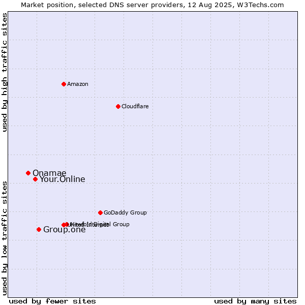 Market position of Group.one vs. Your.Online vs. Onamae