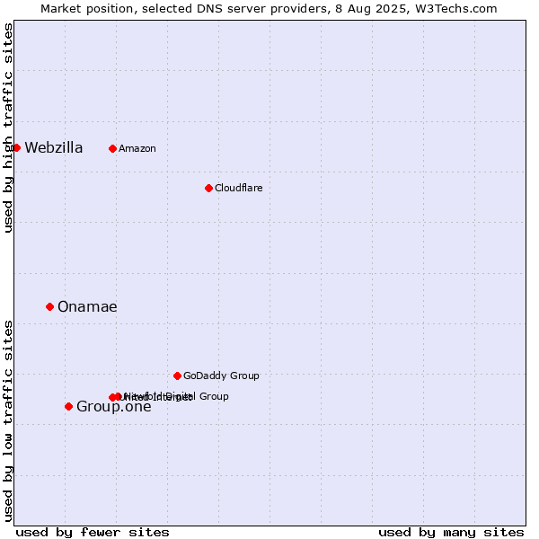 Market position of Group.one vs. Onamae vs. Webzilla