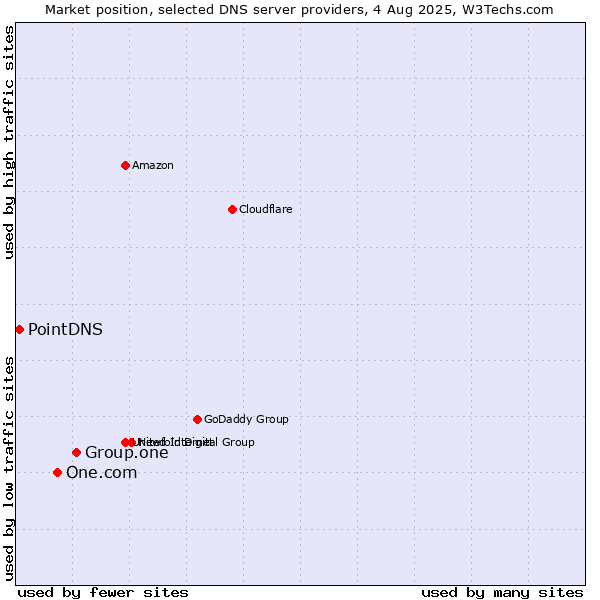Market position of Group.one vs. One.com vs. PointDNS