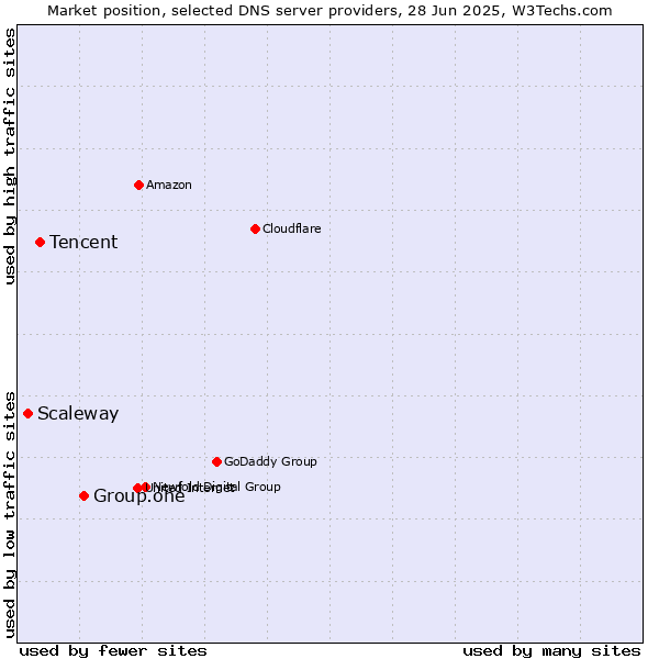 Market position of Group.one vs. Tencent vs. Scaleway