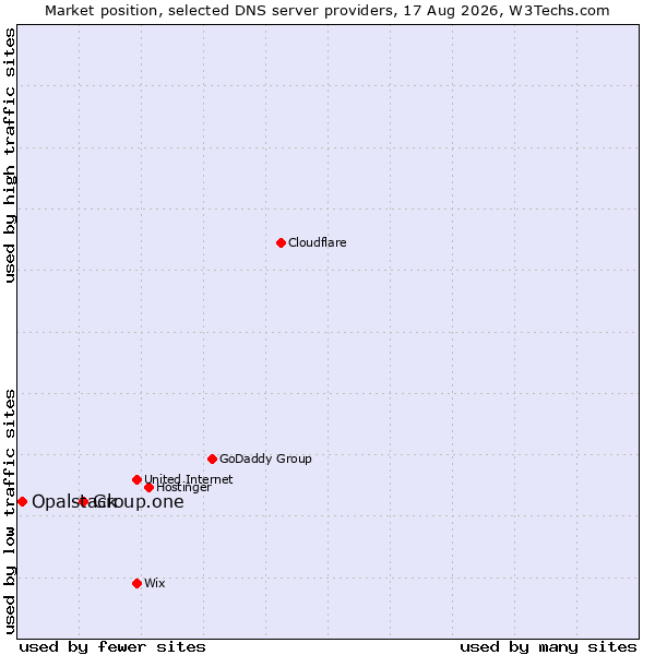 Market position of Group.one vs. Opalstack