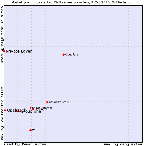 Market position of Group.one vs. Opalstack vs. Private Layer
