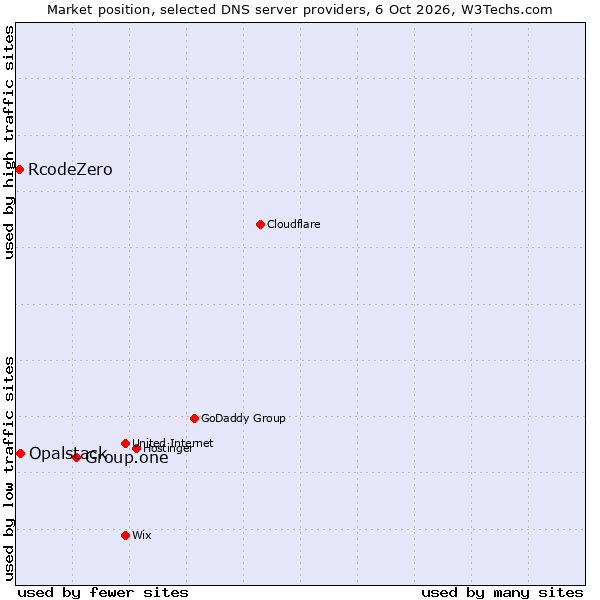 Market position of Group.one vs. Opalstack vs. RcodeZero