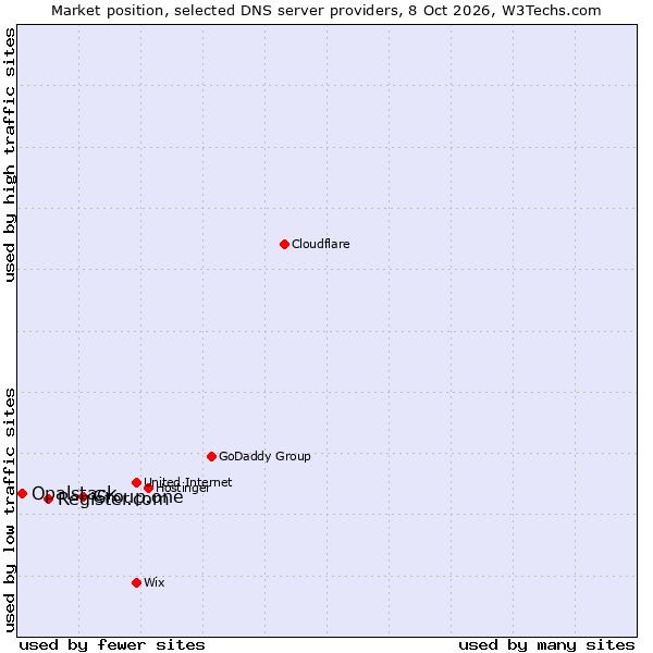 Market position of Group.one vs. Register.com vs. Opalstack