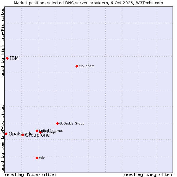 Market position of Group.one vs. IBM vs. Opalstack