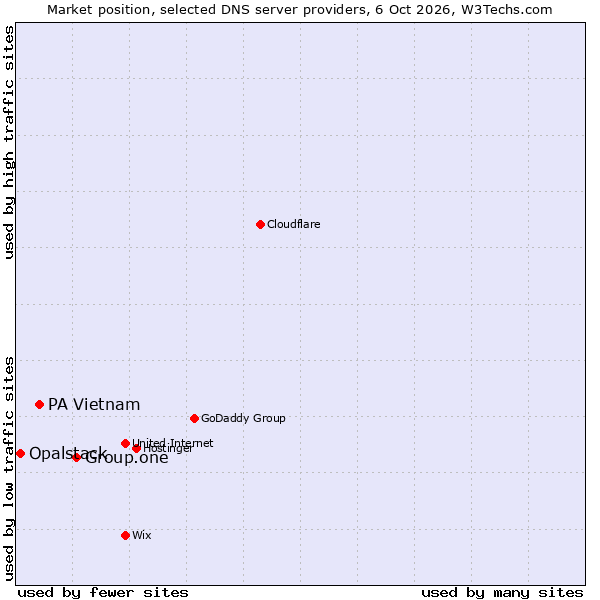 Market position of Group.one vs. PA Vietnam vs. Opalstack
