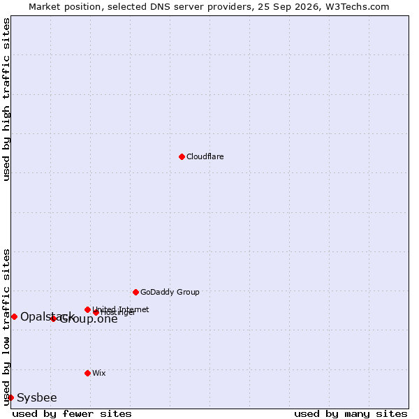 Market position of Group.one vs. Opalstack vs. Sysbee