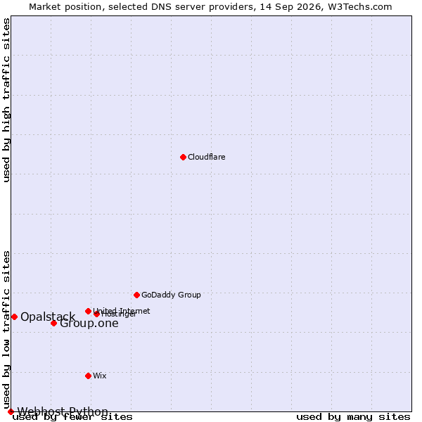 Market position of Group.one vs. Opalstack vs. Webhost Python