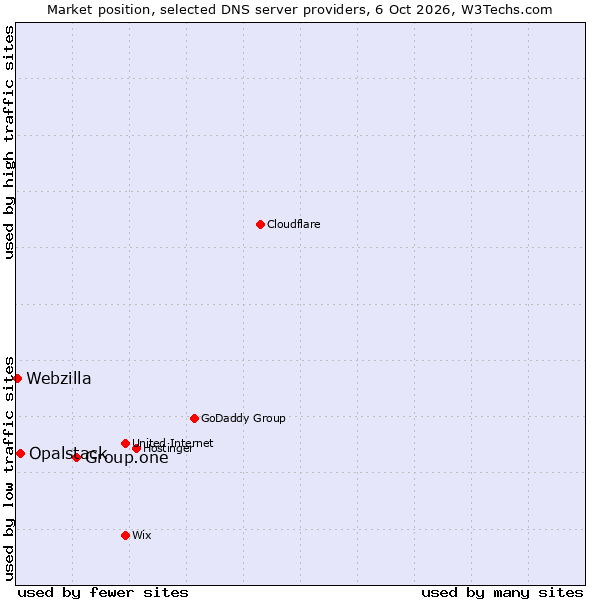 Market position of Group.one vs. Opalstack vs. Webzilla