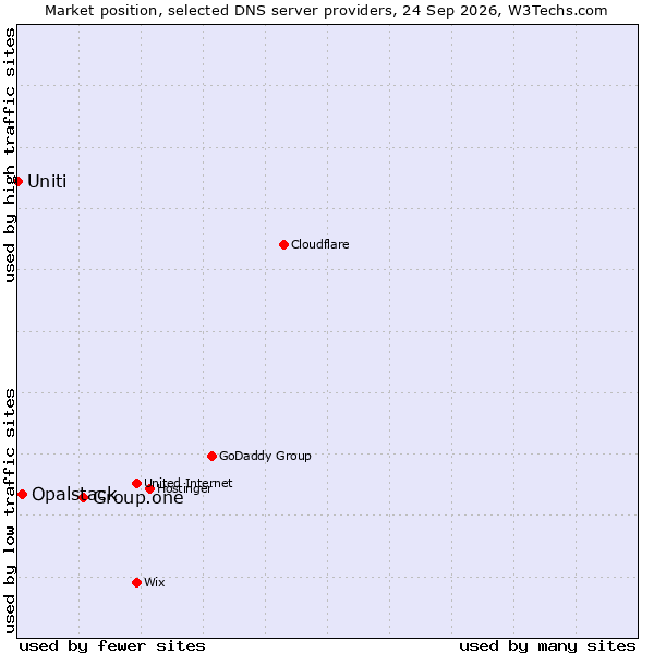 Market position of Group.one vs. Opalstack vs. Uniti