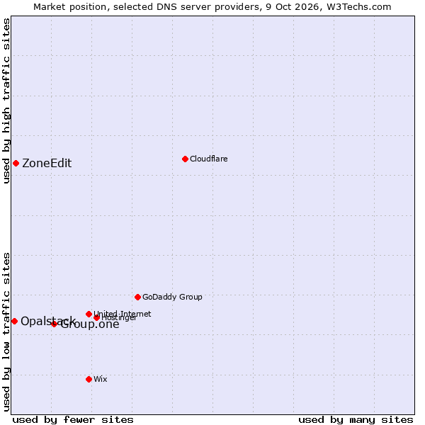 Market position of Group.one vs. ZoneEdit vs. Opalstack