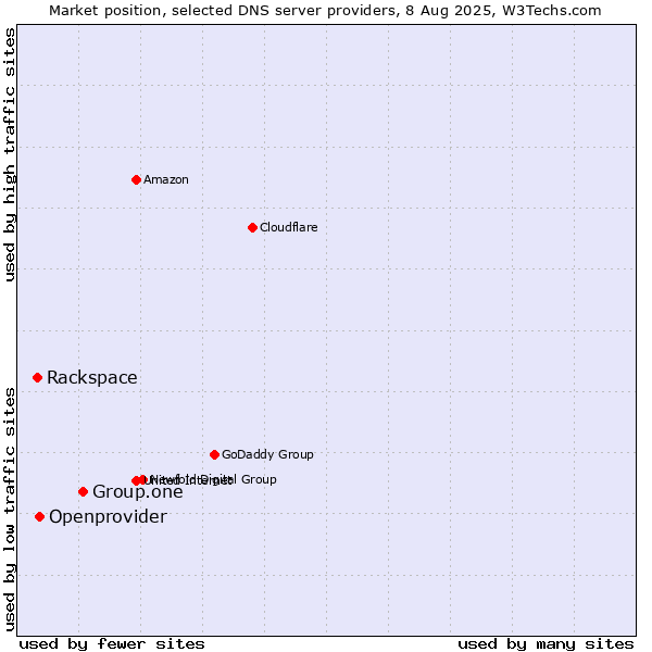 Market position of Group.one vs. Openprovider vs. Rackspace