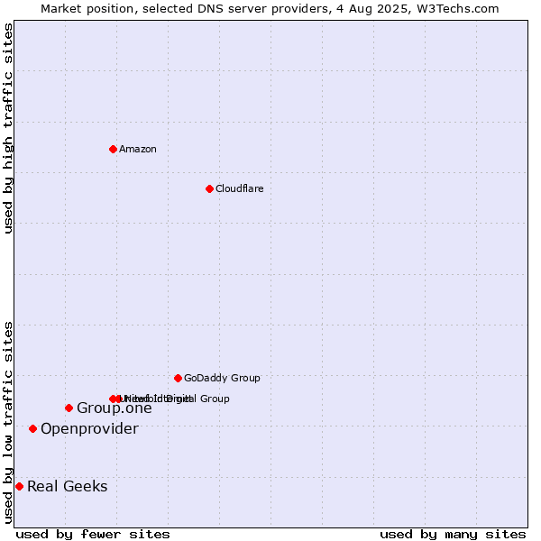 Market position of Group.one vs. Openprovider vs. Real Geeks