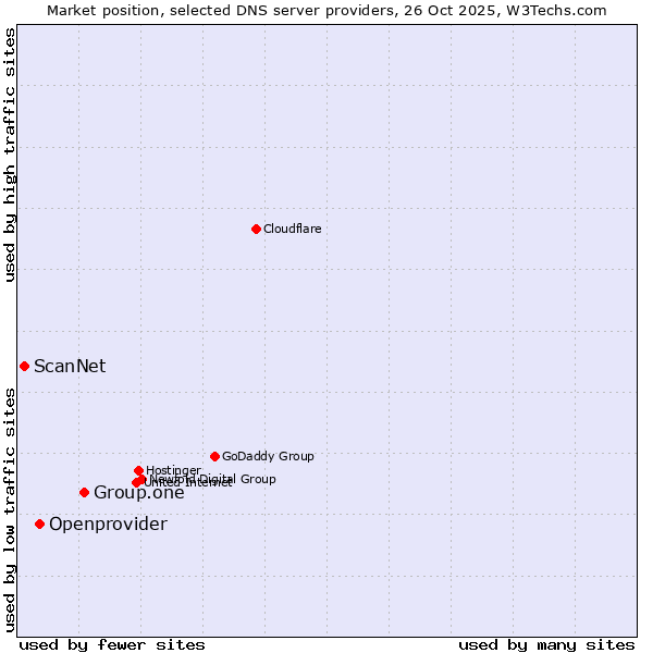 Market position of Group.one vs. Openprovider vs. ScanNet