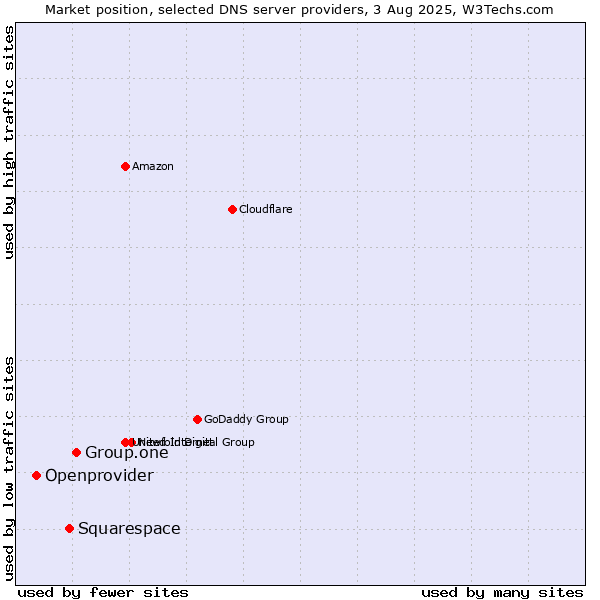Market position of Group.one vs. Squarespace vs. Openprovider