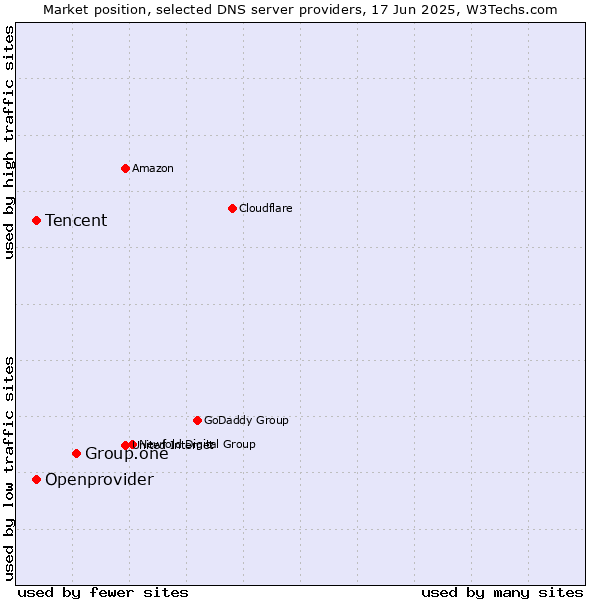 Market position of Group.one vs. Tencent vs. Openprovider