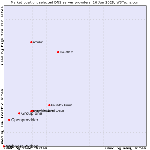 Market position of Group.one vs. Openprovider vs. Webhost Python