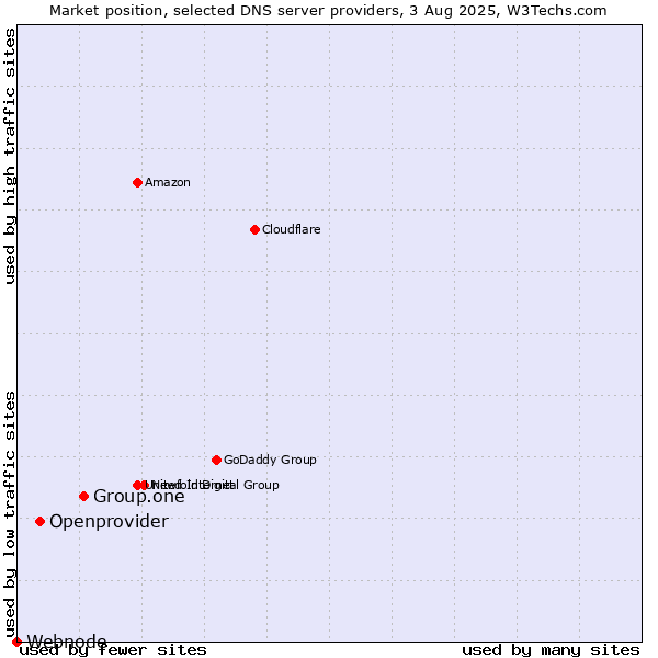 Market position of Group.one vs. Openprovider vs. Webnode