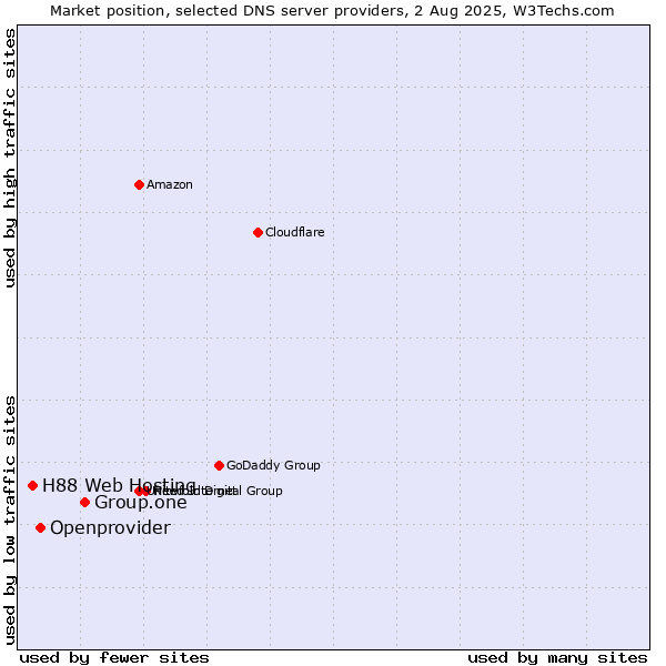Market position of Group.one vs. Openprovider vs. H88 Web Hosting