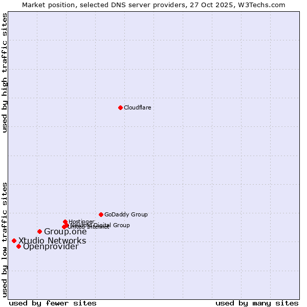 Market position of Group.one vs. Openprovider vs. Xtudio Networks