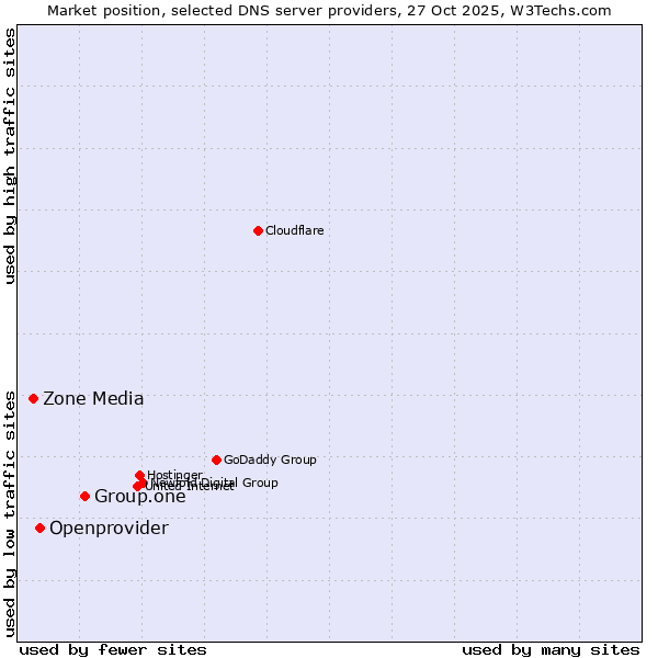 Market position of Group.one vs. Openprovider vs. Zone Media