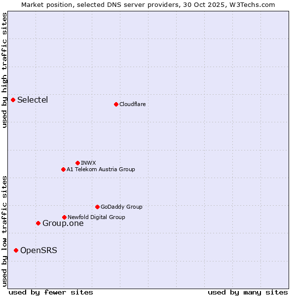 Market position of Group.one vs. OpenSRS vs. Selectel