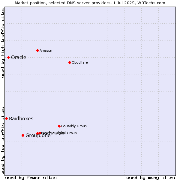 Market position of Group.one vs. Oracle vs. Raidboxes