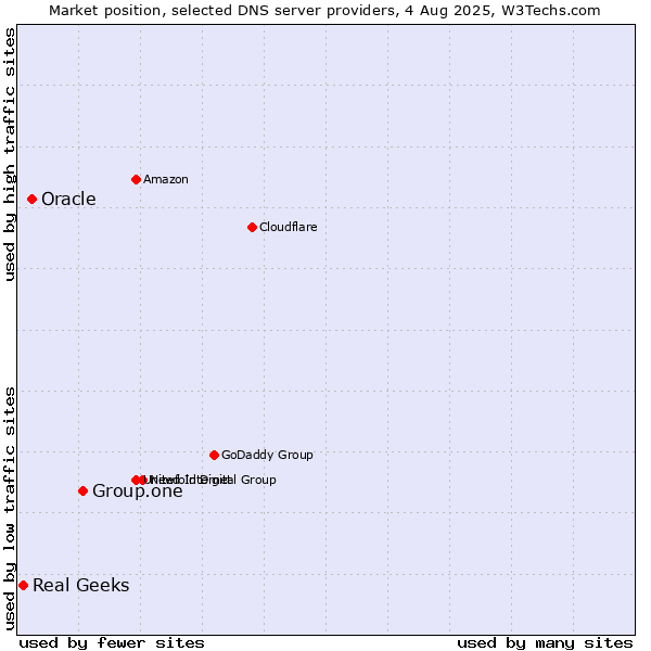 Market position of Group.one vs. Oracle vs. Real Geeks