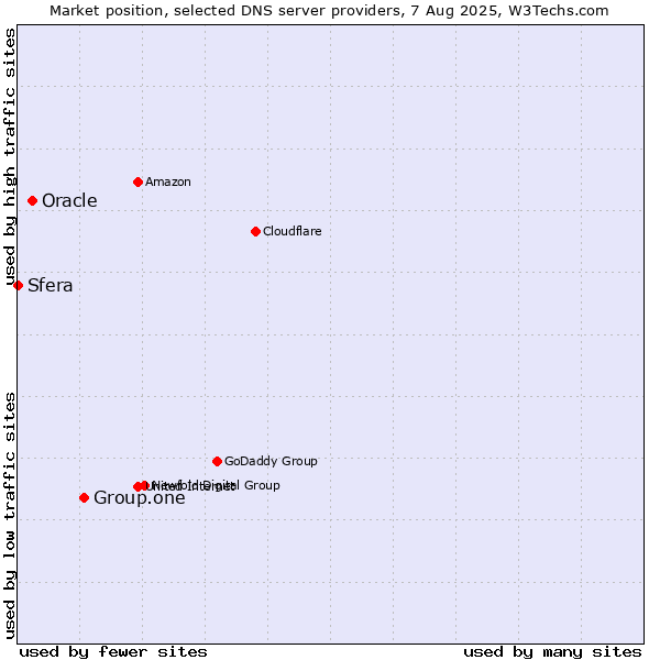Market position of Group.one vs. Oracle vs. Sfera