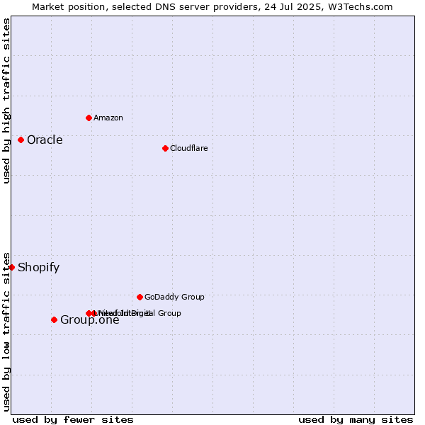 Market position of Group.one vs. Oracle vs. Shopify